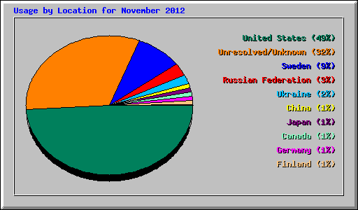 Usage by Location for November 2012
