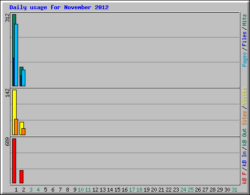 Daily usage for November 2012
